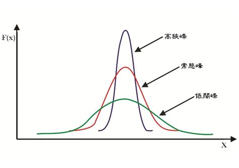 高狹峰低闊峰|資料分析學習筆記